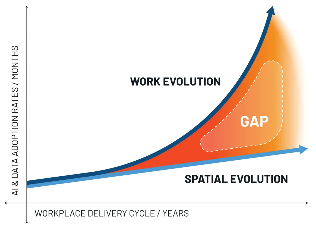Graph illustrating AI adoption growth over time, highlighting the gap between spatial and work evolution trends.