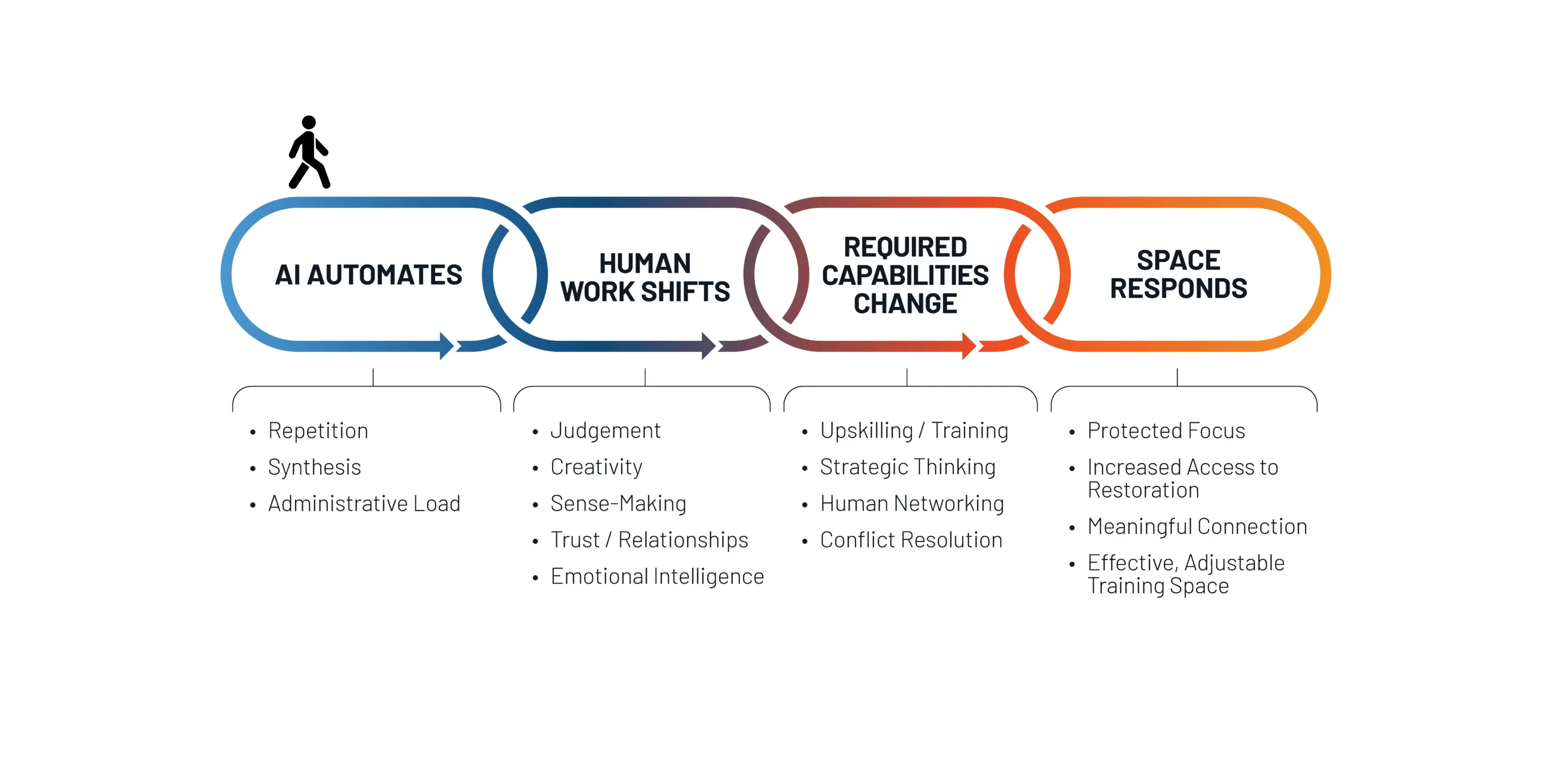 Flowchart illustrating AI automation, human work shifts, changing capabilities, and responsive workspaces.
