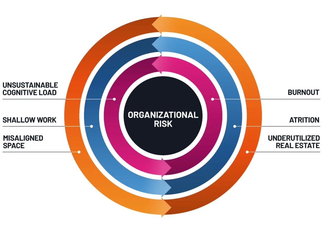 Organizational risk diagram highlighting causes like burnout, attrition, and cognitive load in a circular format.