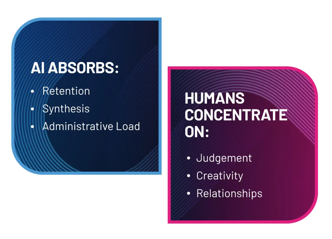 AI and human roles: AI handles retention, synthesis, and admin; humans focus on judgment, creativity, and relationships.