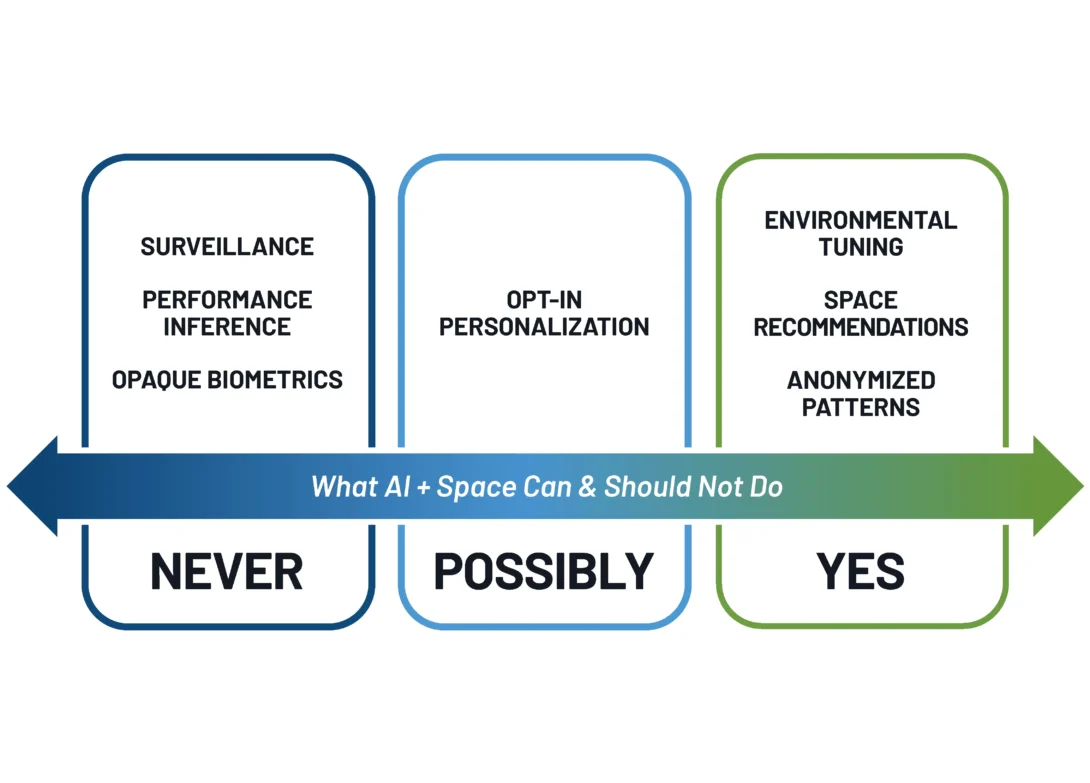 AI and space ethics chart: never surveillance, possibly opt-in, yes to anonymized patterns and space recommendations.