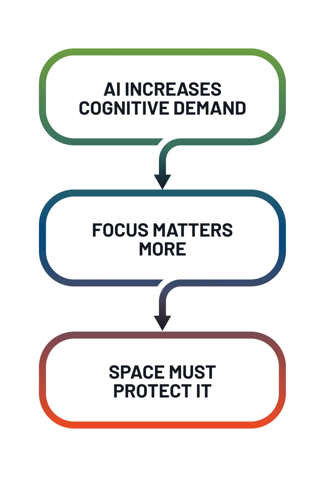 Flowchart: AI increases cognitive demand, focus matters more, space must protect it.