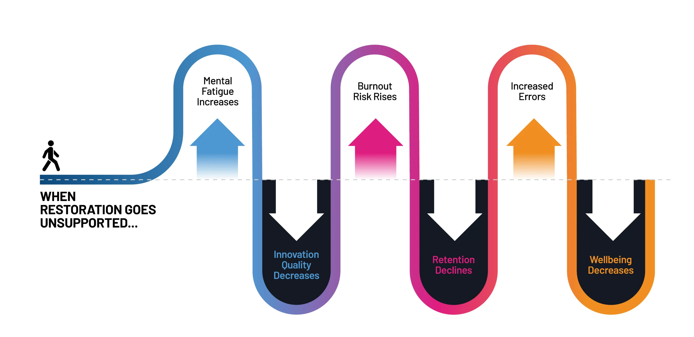Flowchart illustrating impacts of unsupported restoration: mental fatigue, burnout, errors, and decreased wellbeing.
