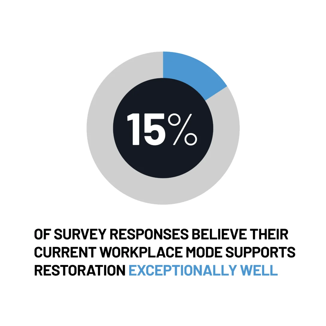 Pie chart showing 15% of survey respondents feel their workplace supports restoration exceptionally well.