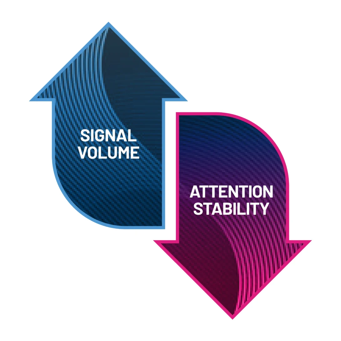 Arrows showing increase in signal volume and decrease in attention stability, highlighting opposite trends.