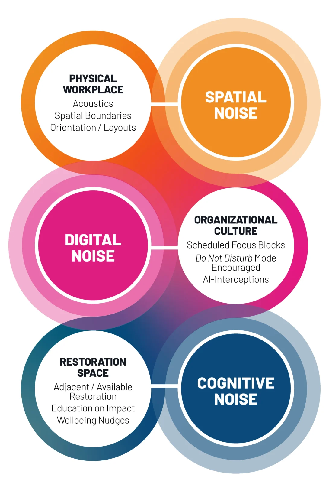 Diagram illustrating types of workplace noise: spatial, digital, organizational culture, and cognitive.
