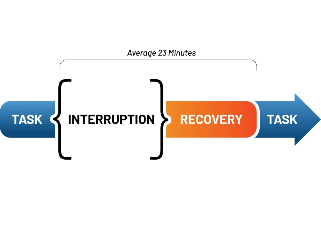 Workflow showing task interruption and recovery with average time of 23 minutes to resume work.