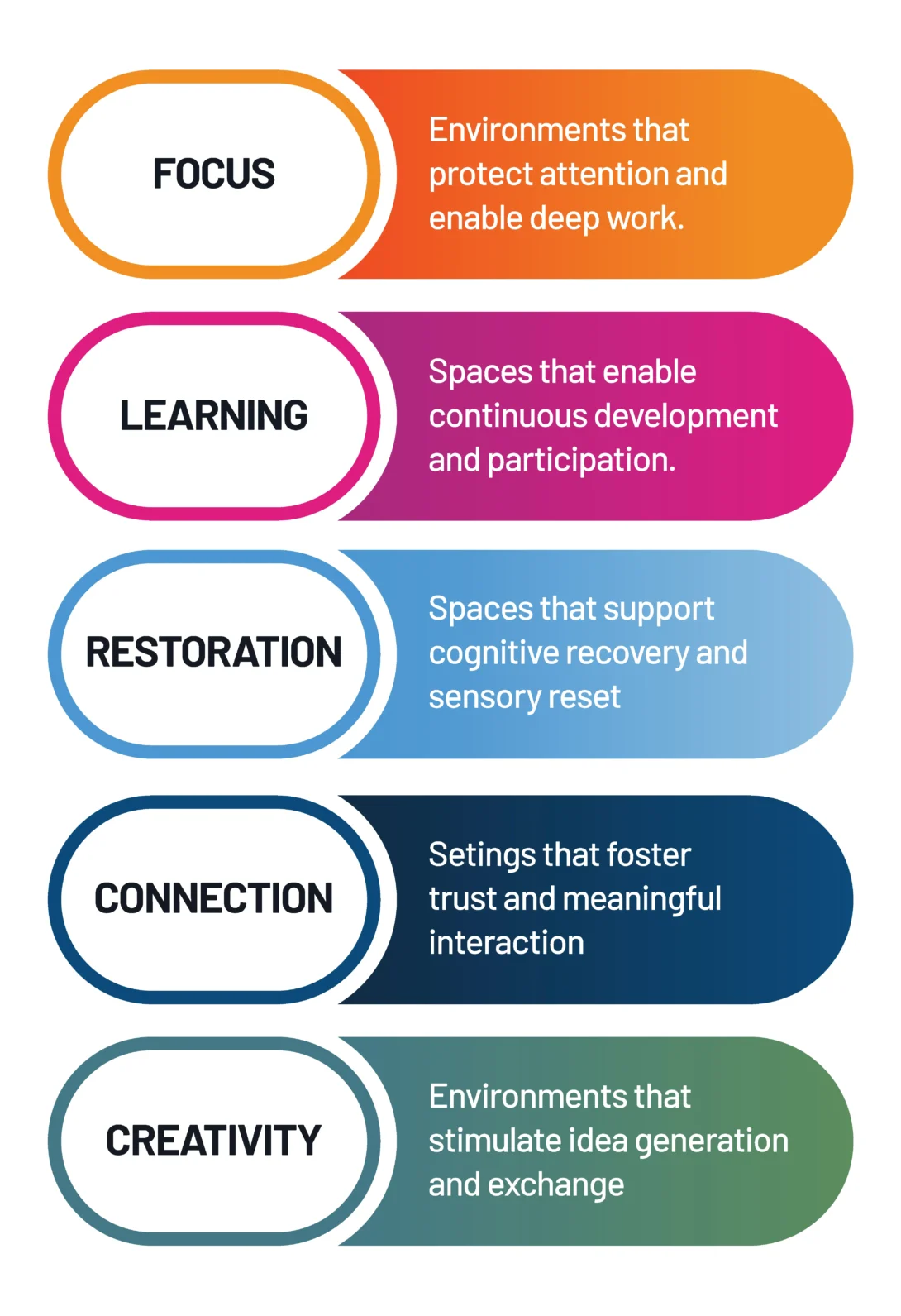 Infographic on focus, learning, restoration, connection, and creativity, highlighting supportive environments.