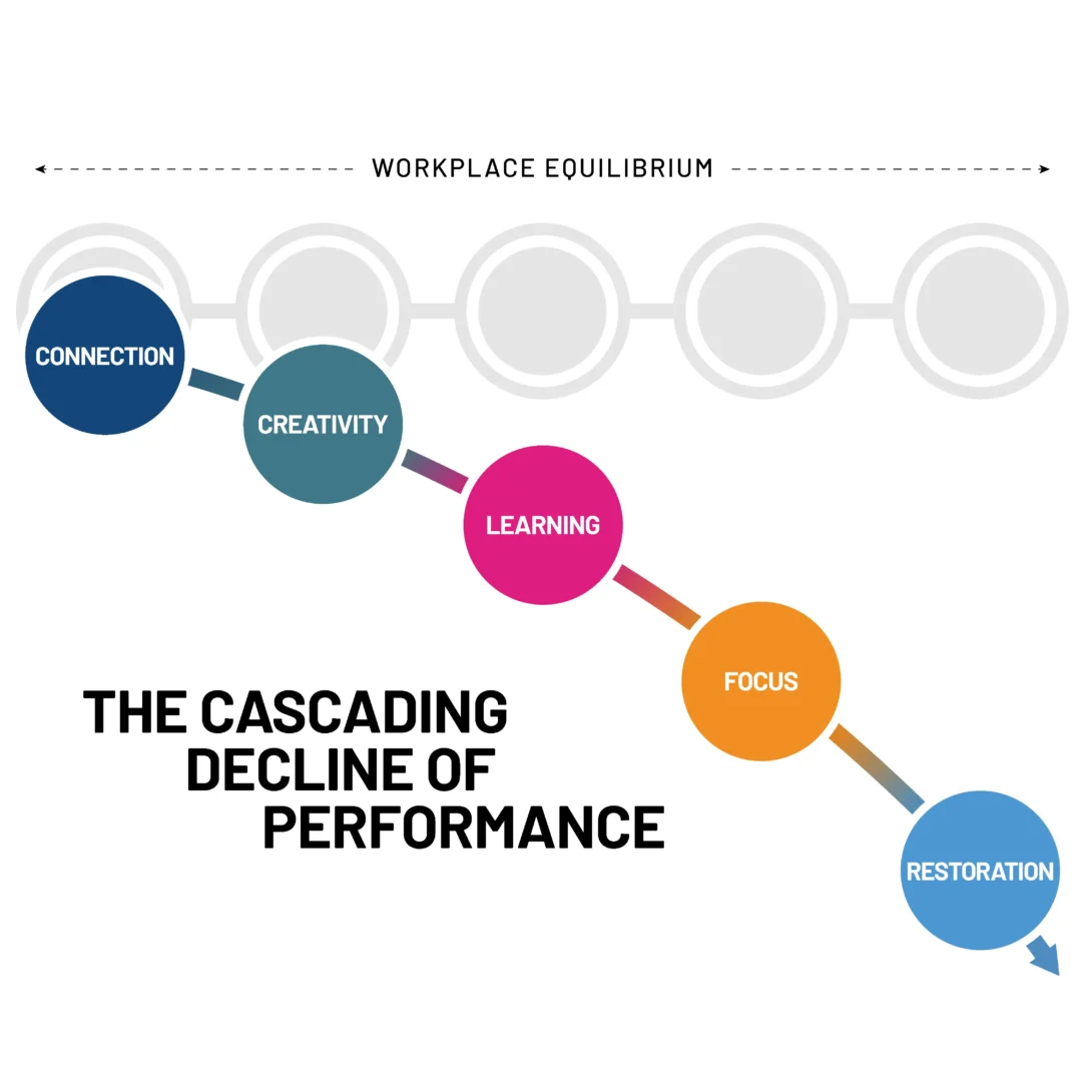 Diagram of performance decline: Connection, Creativity, Learning, Focus, Restoration under workplace equilibrium concept.