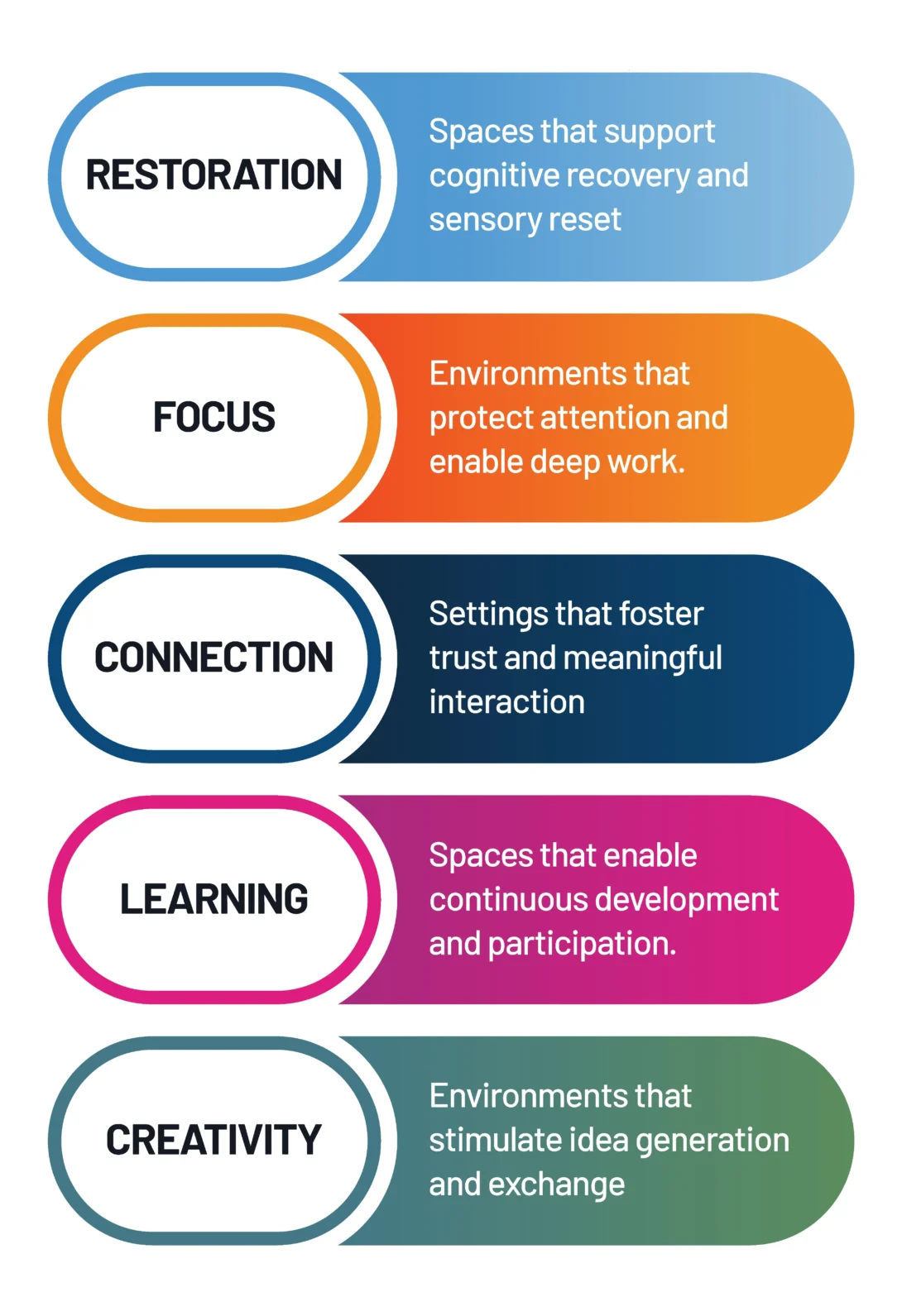 Infographic with five key concepts: Restoration, Focus, Connection, Learning, and Creativity with brief descriptions.