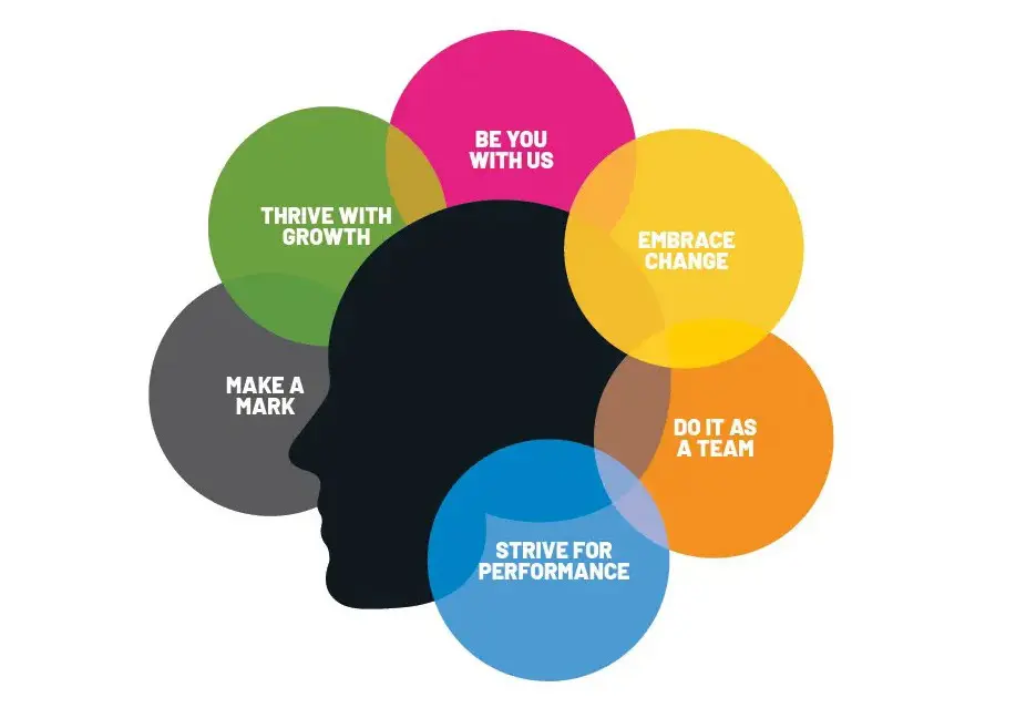 Silhouette with overlapping colorful circles featuring motivational phrases like Thrive with Growth and Embrace Change.