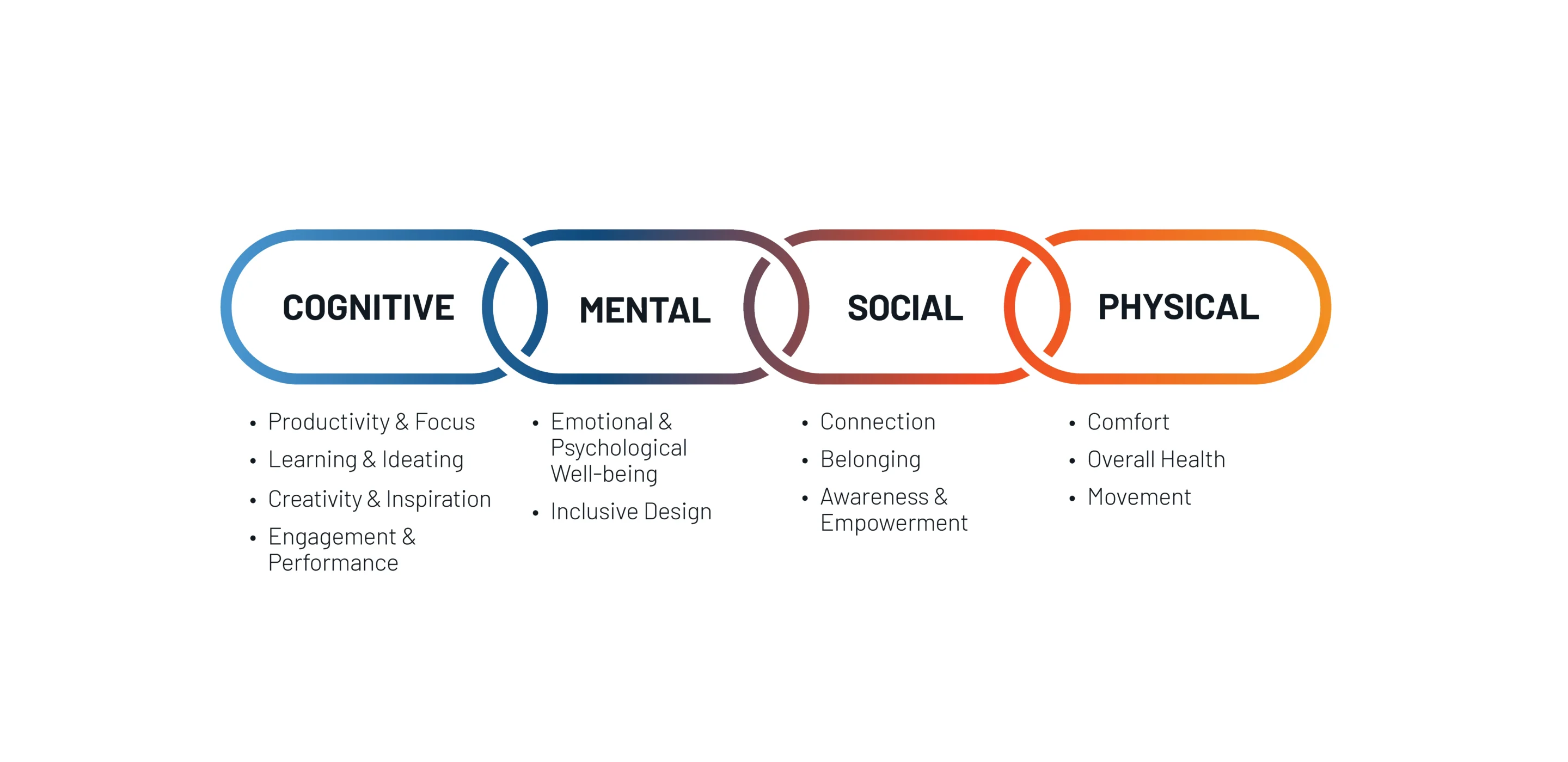 Well-being components infographic: cognitive, mental, social, physical with related elements like focus and connection.
