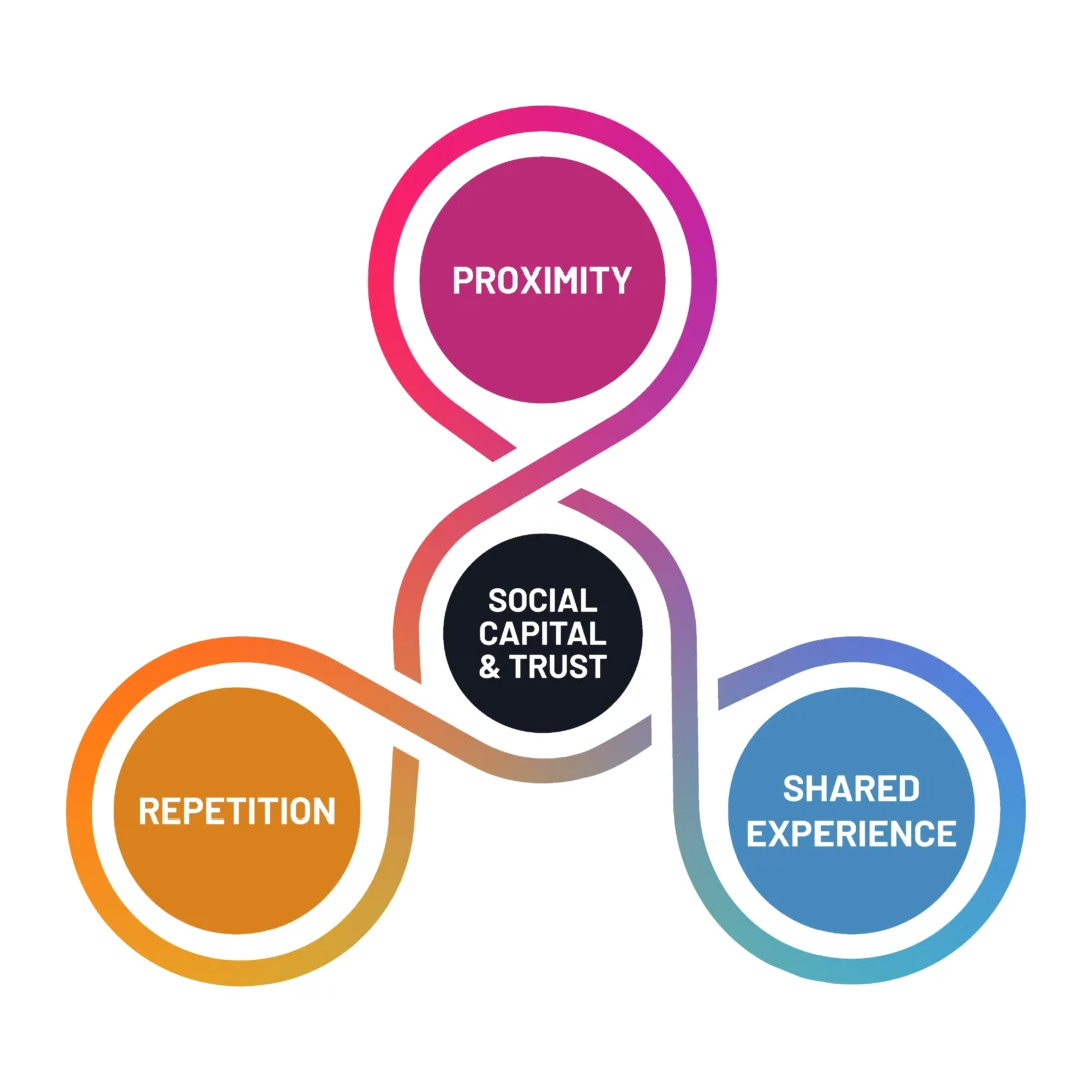 Diagram illustrating relational elements: Proximity, Repetition, and Shared Experience fostering Social Capital and Trust.