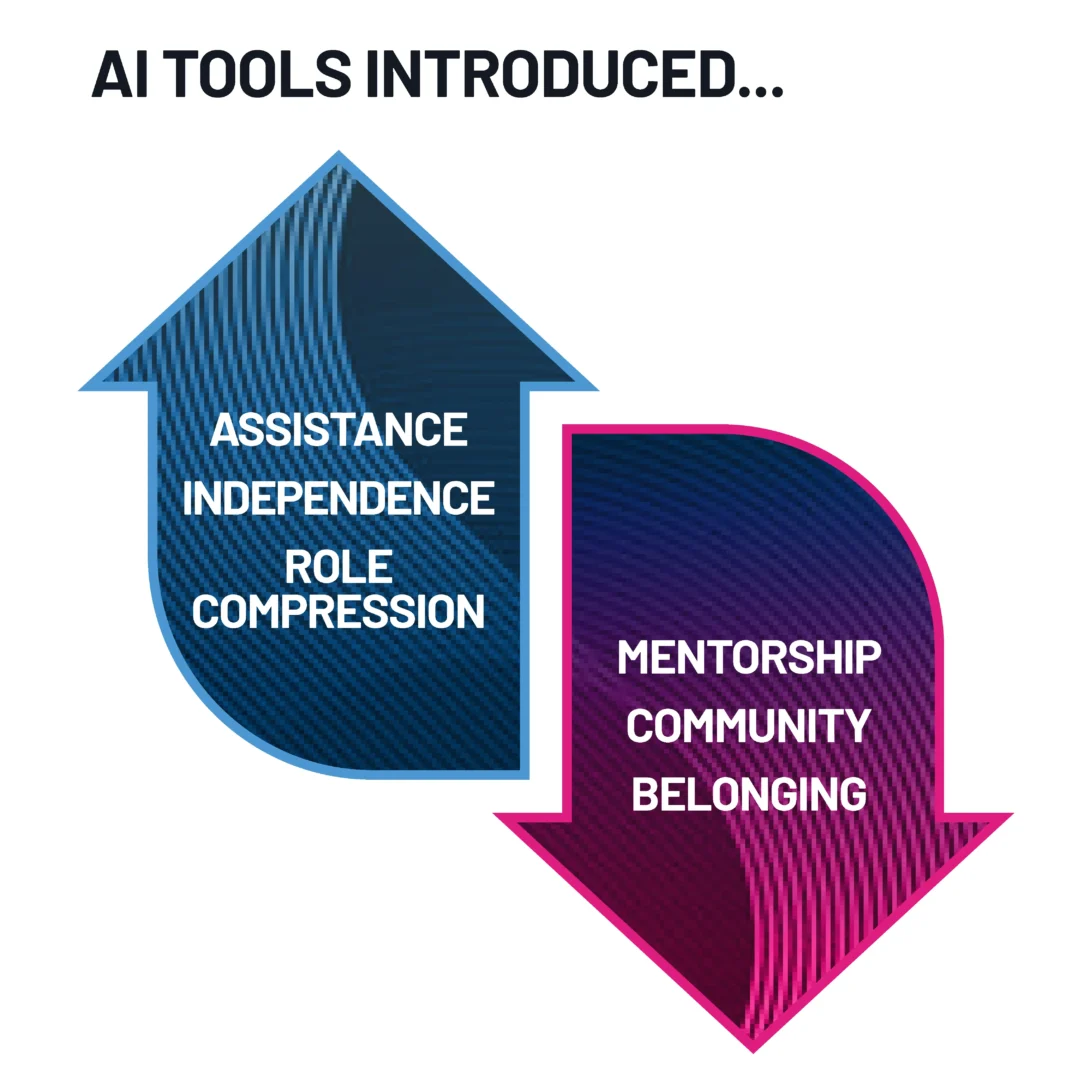 AI tools impact: upward arrow for assistance, independence, role compression; downward for mentorship, community, belonging.