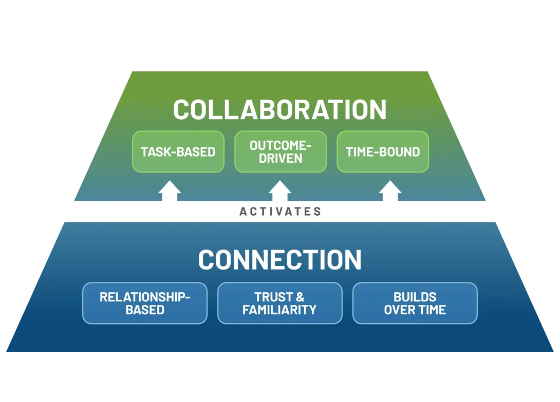 Diagram showing collaboration as task-based, outcome-driven, time-bound, activated by connection—relationship, trust, time.