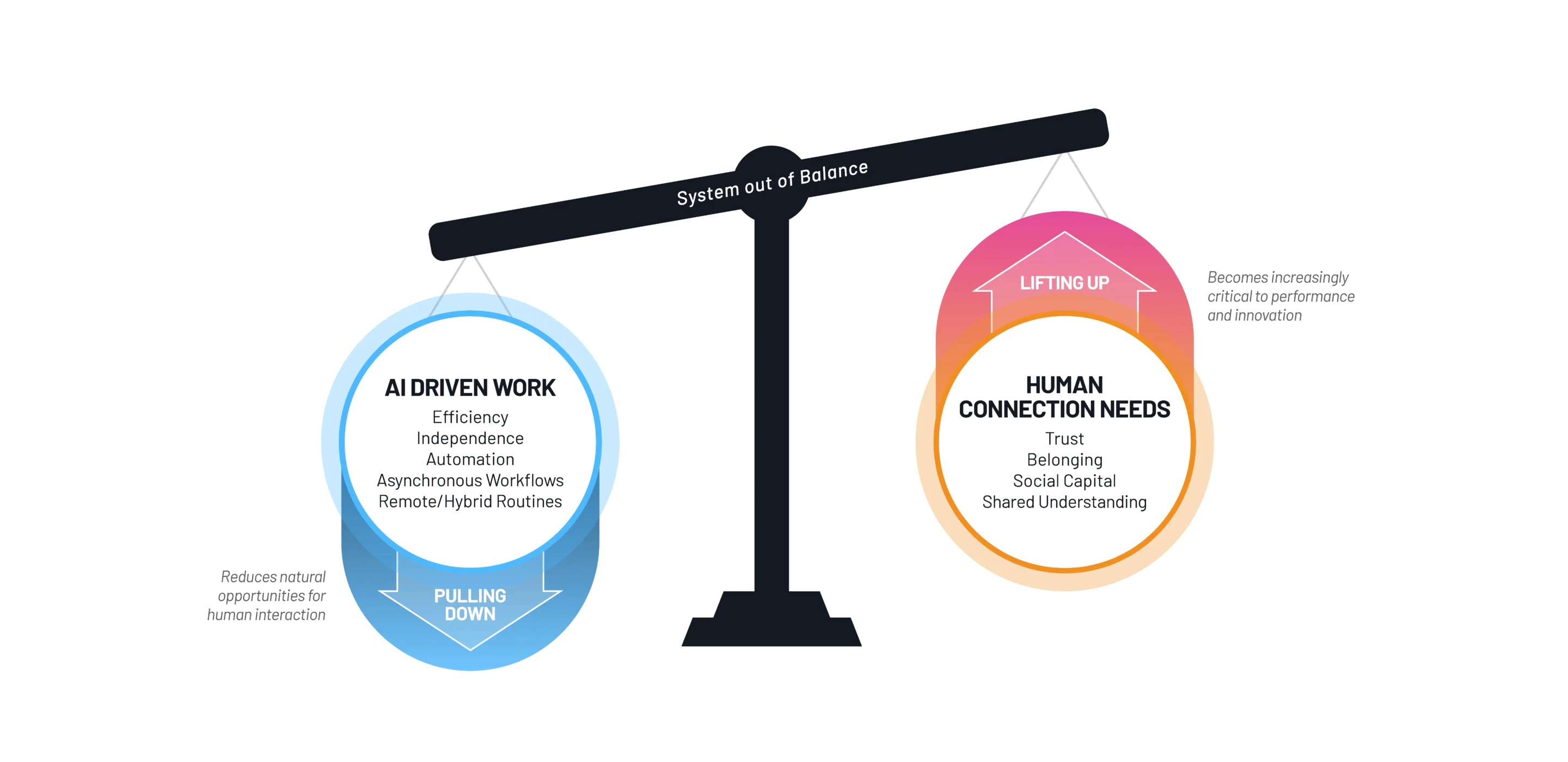 Balanced scale showing AI-driven work's efficiency versus human connection needs like trust and belonging.