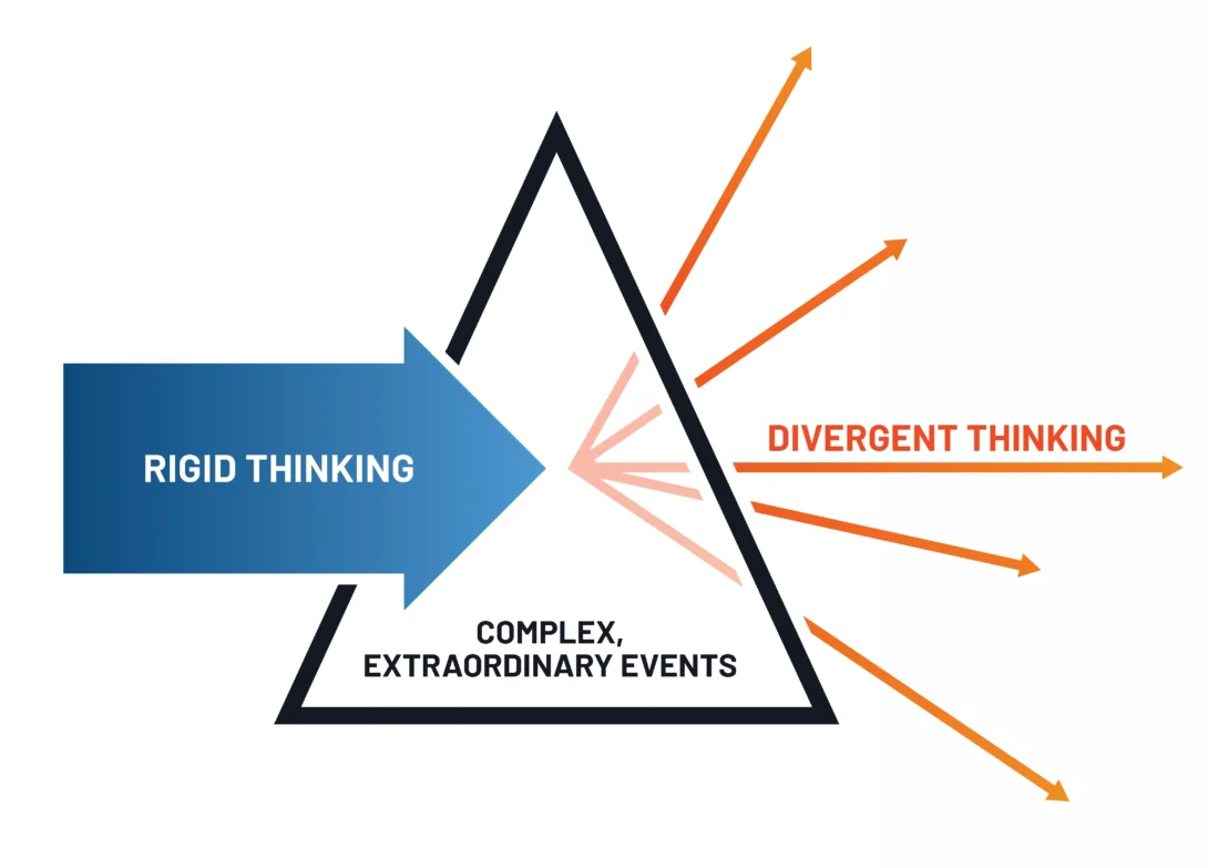 Diagram showing rigid thinking leading to divergent thinking for complex, extraordinary events.