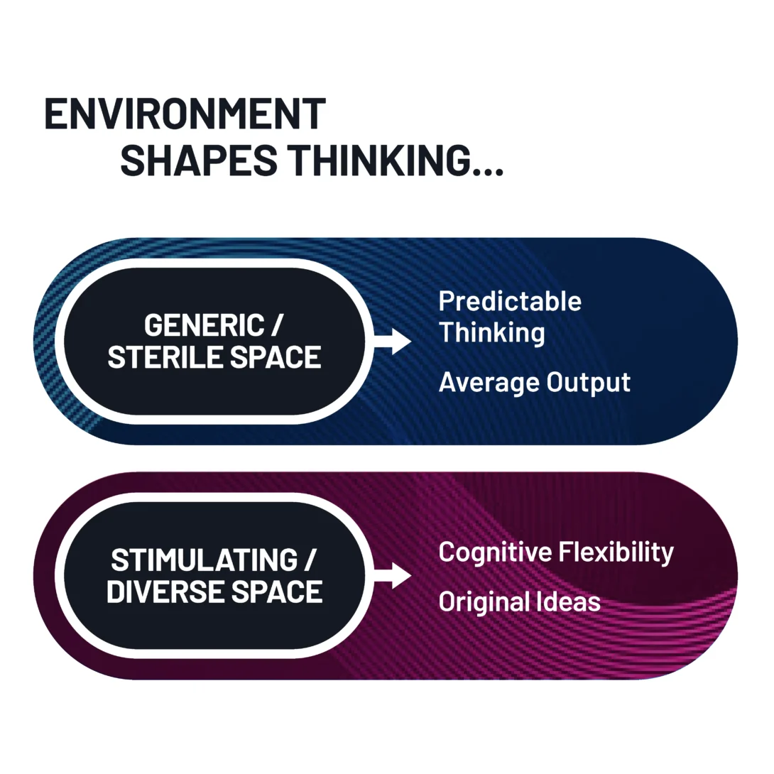 Diagram contrasting generic vs. stimulating spaces, highlighting influence on thinking and creativity.