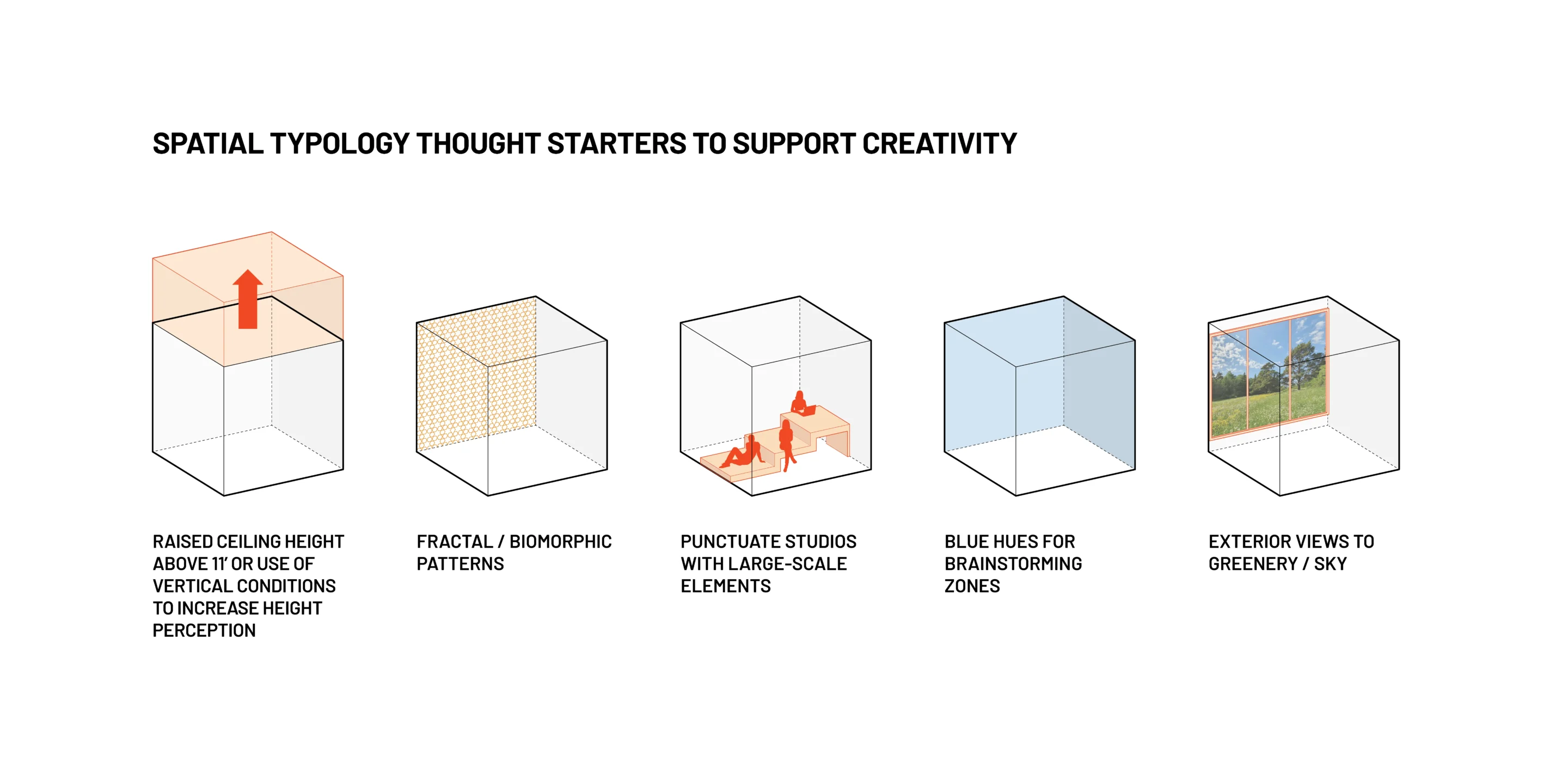 Diagram of spatial typology ideas: raised ceilings, patterns, studio design, blue hues, and nature views for creativity.