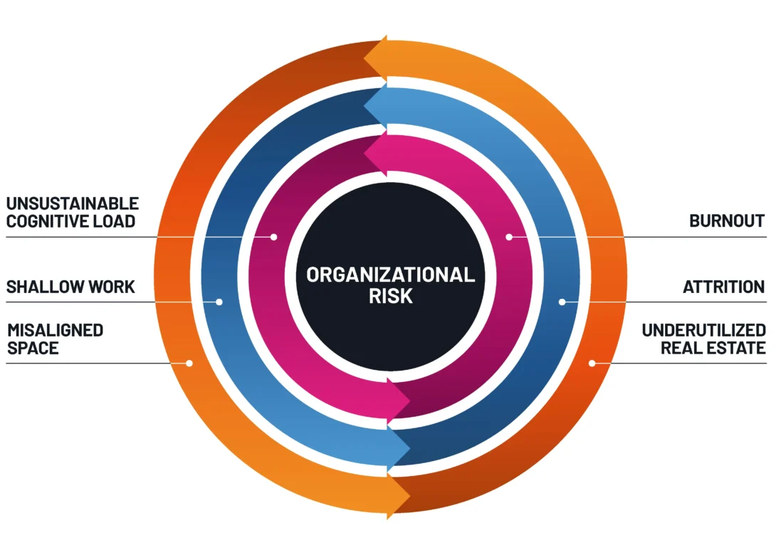 Infographic showing organizational risks: cognitive load, shallow work, misaligned space, burnout, attrition, underutilization.