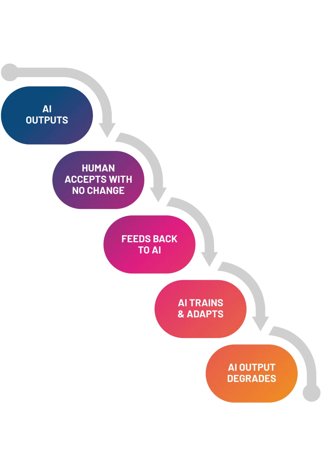 Flowchart illustrating the cycle of AI outputs, human feedback, adaptation, and eventual AI output degradation.