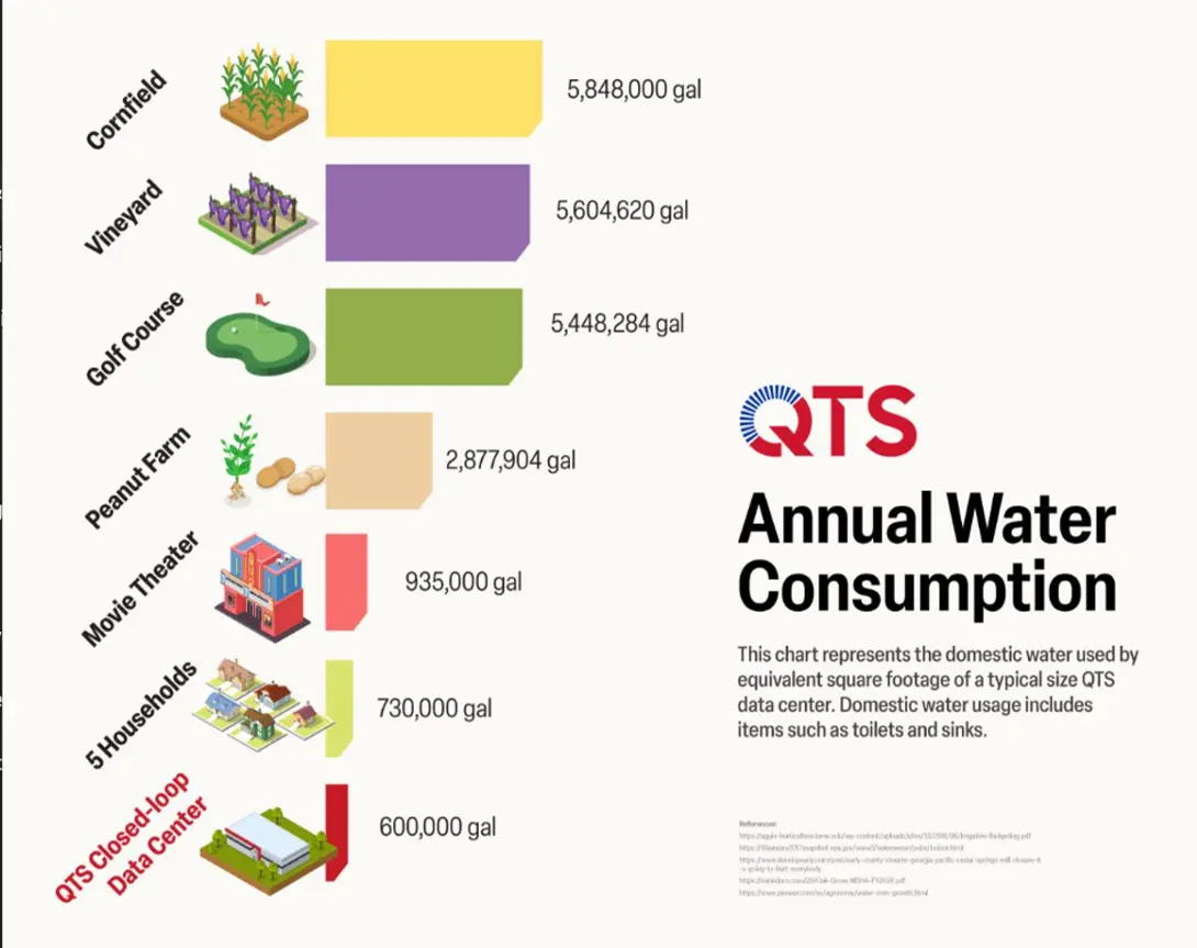 Chart comparing annual water consumption of cornfield, vineyard, golf course, peanut farm, movie theater, and QTS data center.